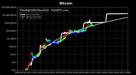 bitcoin.io|Bitcoin Stock to Flow Model .